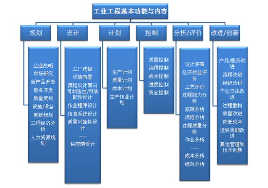 现场管理工具——工业工程方法 工业工程基本功能与内容